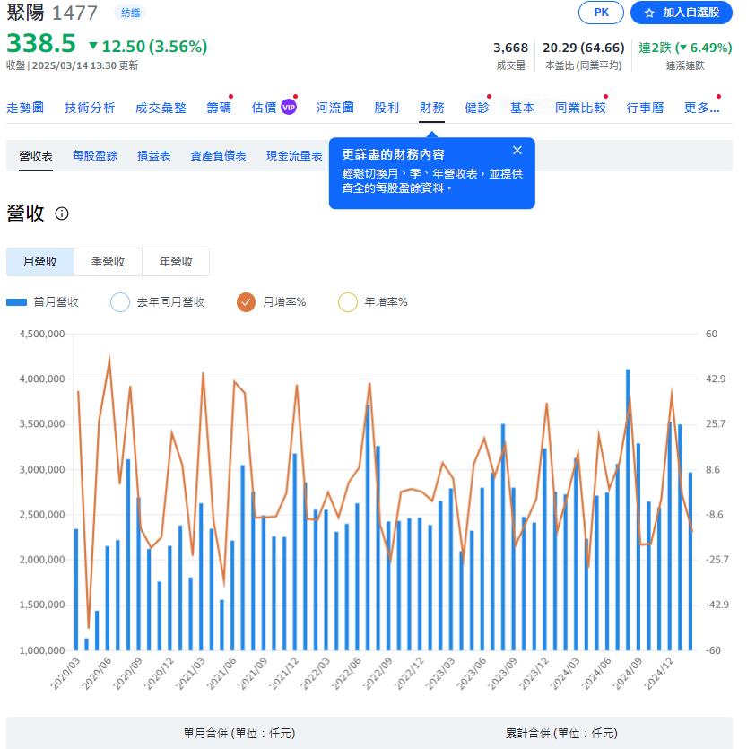 GAP大單來 紡織大廠去年每股賺16.68元 3/27除息