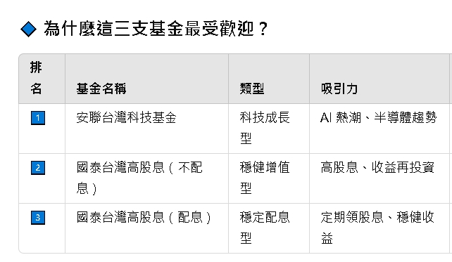 投資人逆勢加碼台股基金！最受歡迎8檔看這裡