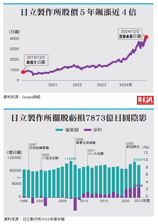 15年前賣掉「御三家」　3年前溢價併購GL 日立從瀕危到重生