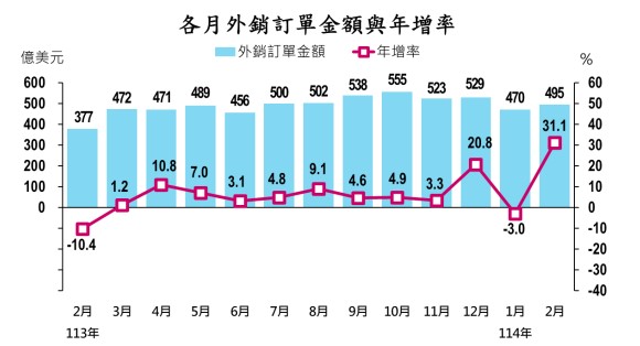 2 月外銷訂單統計494.5億美元　較上月增5.3%