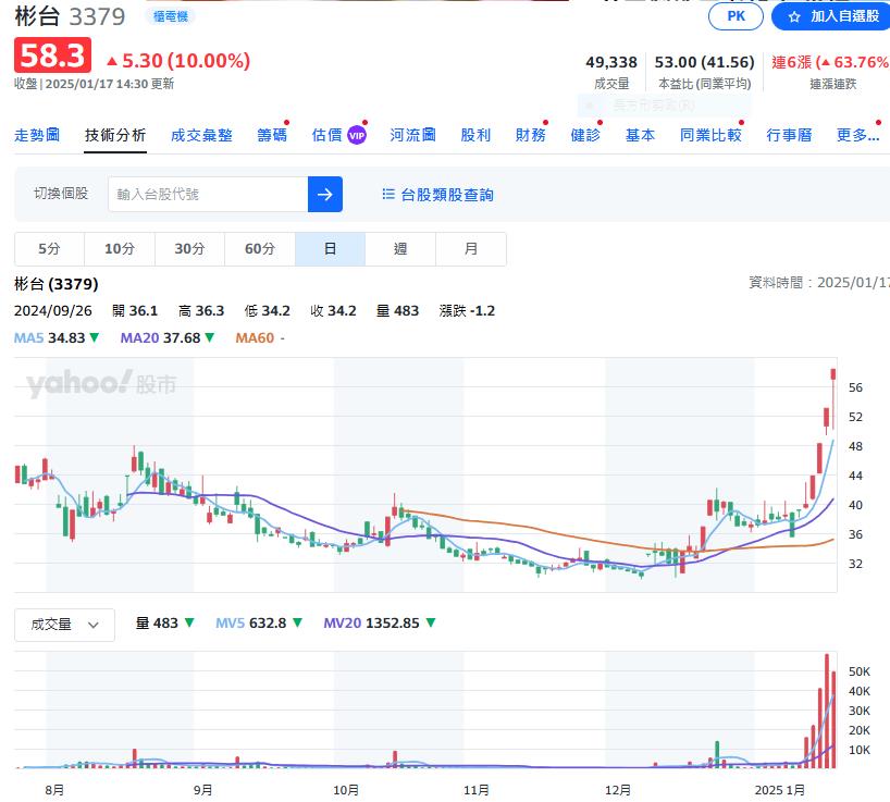 六天大漲六成  這一檔被列妖股網友：跟穎漢超像