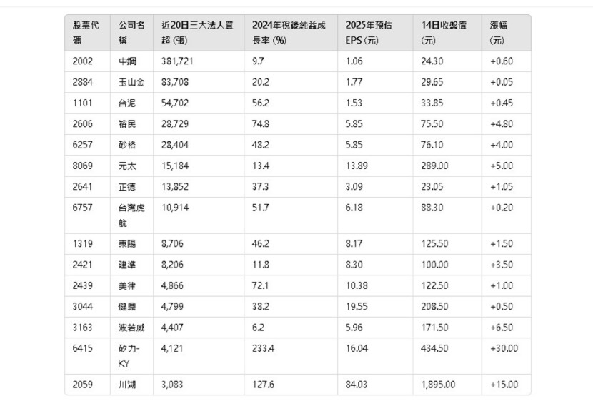 三優黑馬股獲利亮眼！法人們看好這15企業波若威、虎航都上榜