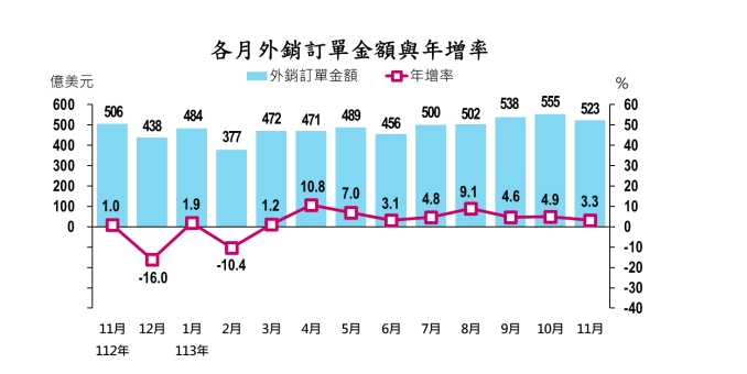 傳統旺季真的來了！？外銷訂單連九紅 11月年增3.3%