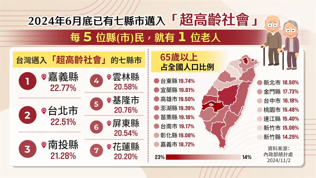 「超高齡化」來了！台中這位設備商...18年前開始布局