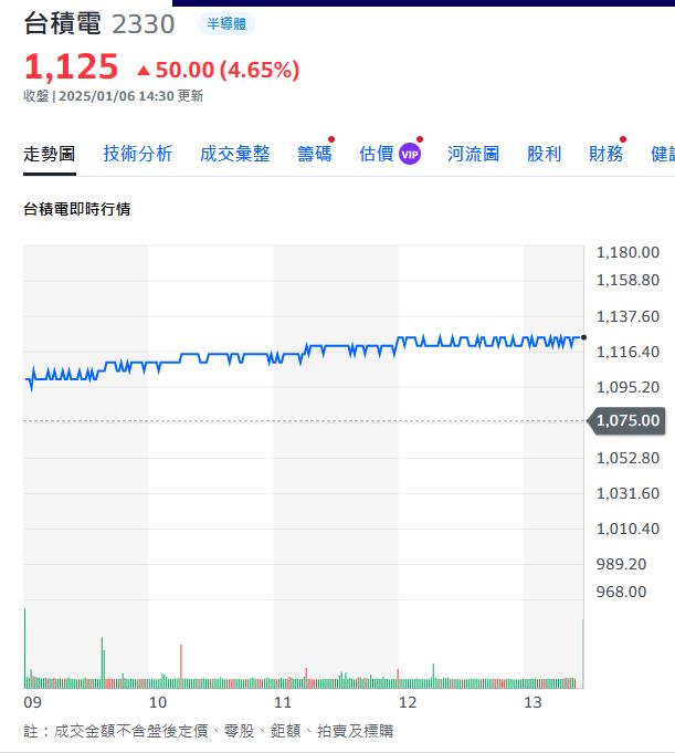 台股元月行情發動   台積電站上新天價