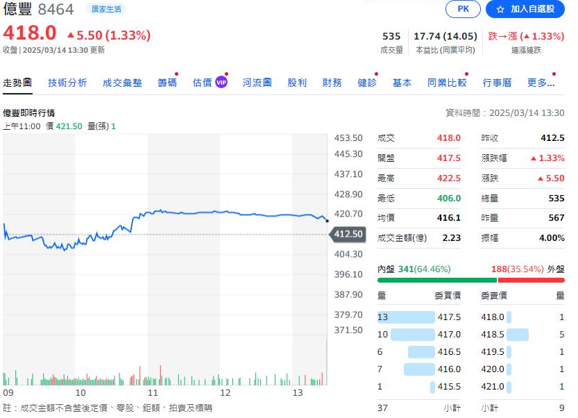 這家窗簾龍頭賺爛了    四月配息14.5元