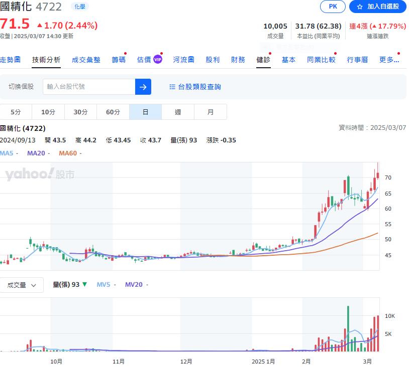 半導體熱  這檔化工股今年以來漲45.3%