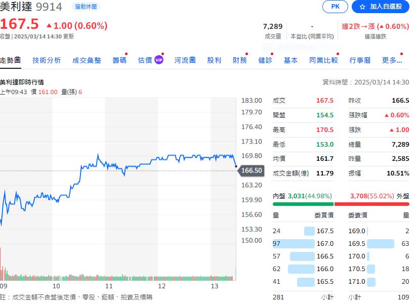 虧損還配4塊錢    這一檔自行車小股東嚇一跳