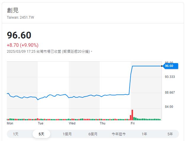 營收報喜  台股一週跌477點 這一檔卻逆勢漲17.69%