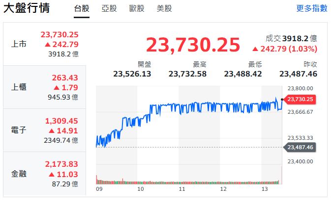 台股強彈再創新高 法人看好挑戰24000點 這幾檔個股獲青睞