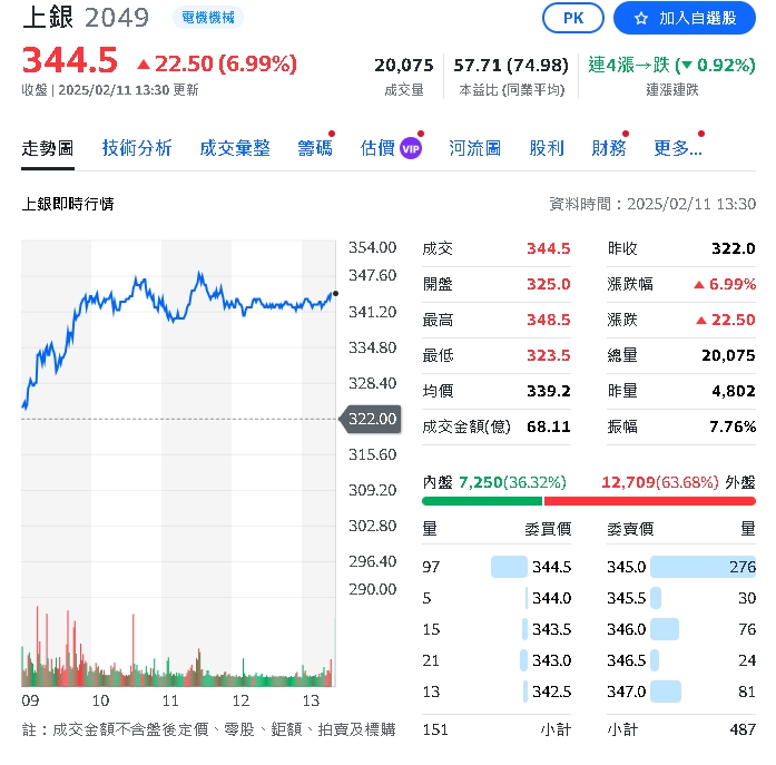 機器人概念股再發威！上銀漲6.99%直得、全球傳動也衝高