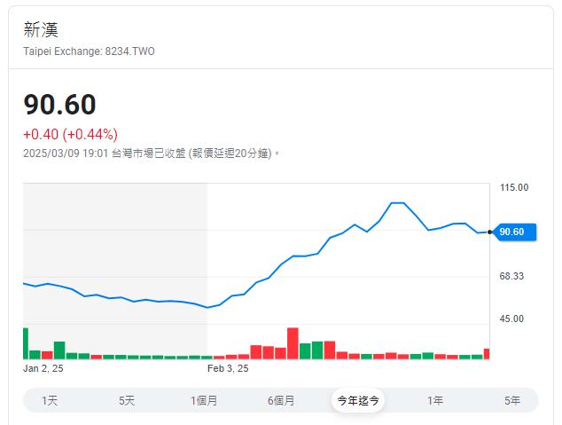 輝達GTC大會登場   這一檔一個多月漲70%超強