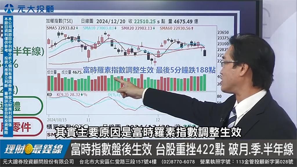 理財最錢線／台股重挫跌422點 年底大戲看集團作帳