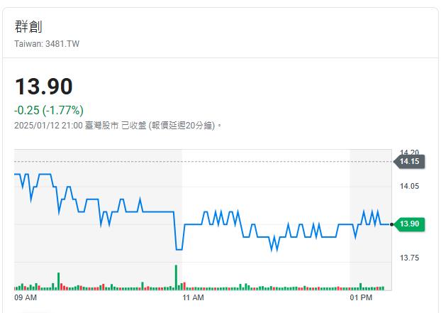 群創滿手現金  下一步併購看這裡