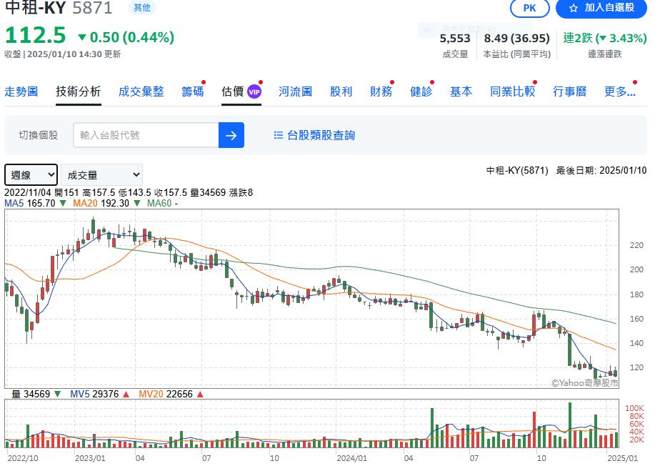 中租去年營收破千億  股價卻蛇到地板