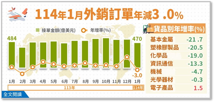 連十紅止步！受農曆春節影響 元月外銷訂單469.7億美元、年減3％'s story cover image