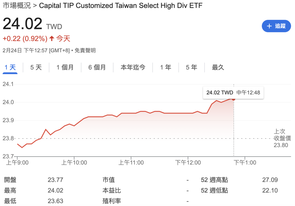 ETF快訊》高股息00919盤中填息！ 105萬投資人息利雙收