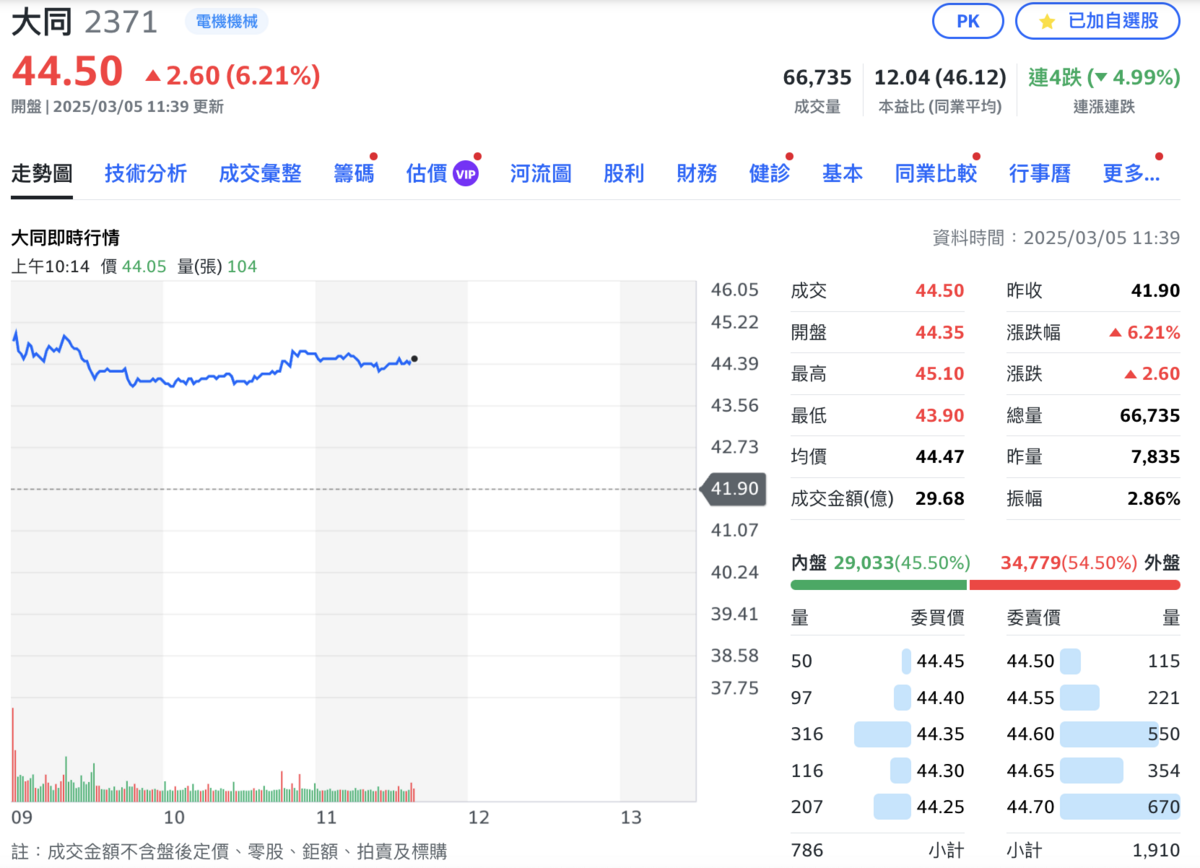 暌違23年要發股利了！ 大同今盤中爆量大漲逾6%