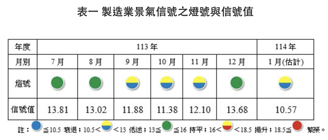 春節因素＋川普效應 台經院元月製造業景氣落至低迷的「黃藍燈」