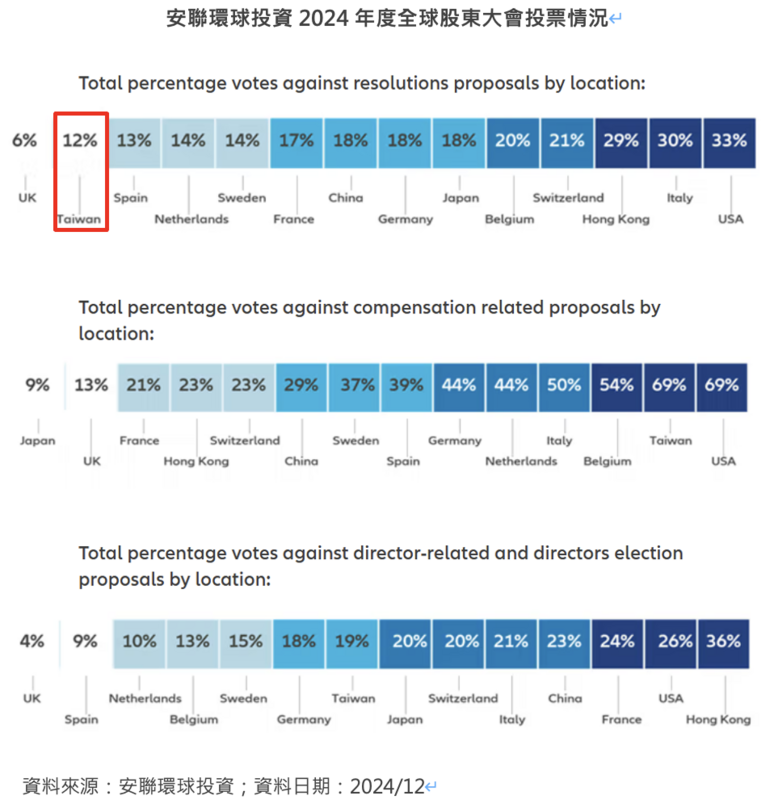 安聯環球投資：2024亞洲企業在董事會獨立性、多元化有顯著改善