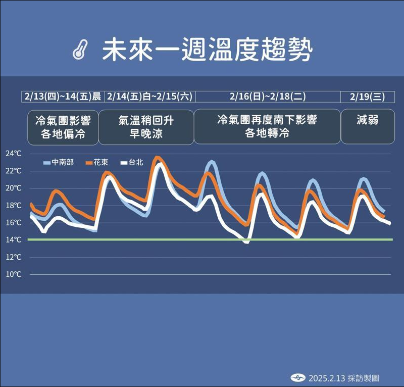 低溫還沒結束！週日再迎一波冷氣團 西北部平地「恐下探10度」