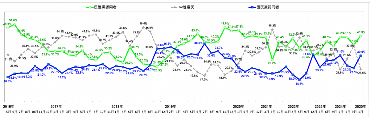 民調：政黨認同兩極化、逾1/2民眾黨支持者認理念較近國民黨 