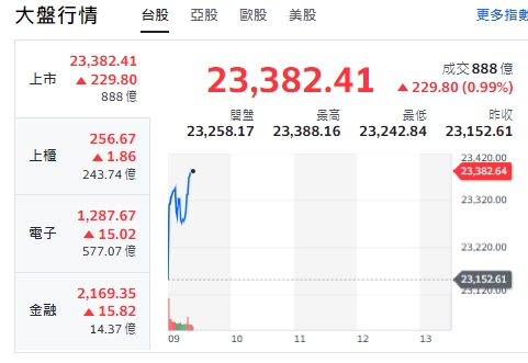 台股開紅》大盤反應美股科技股漲勢、量縮橫盤、台積回穩反彈 