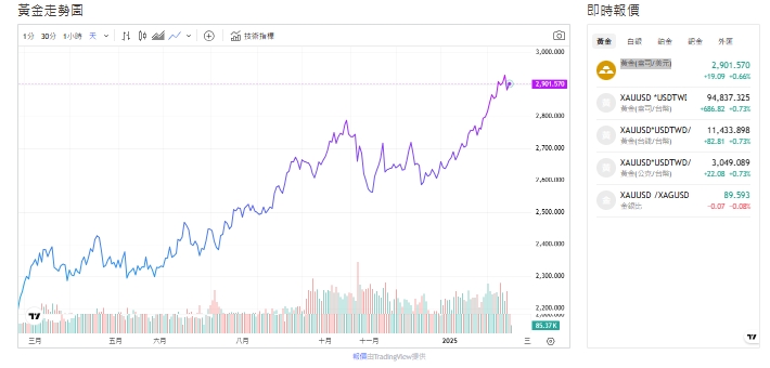 黃金行情飆漲  AI也看好：2025 Q4漲至3947美元