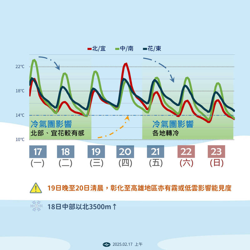 本週天氣一次懂！2波強冷空氣接連報到 東台灣「濕又冷」