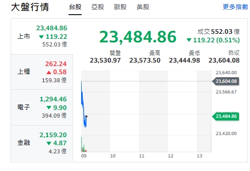 台股開黑》資金觀望台積、關稅利空、大盤跌逾百點、台積下挫