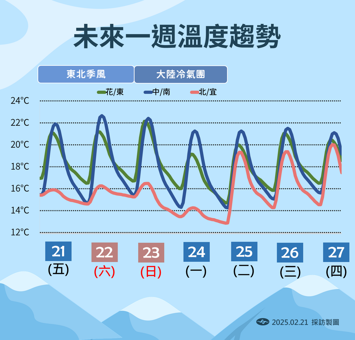 一週天氣一次懂！2冷空氣接力報到「低溫下探11度」