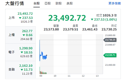 台股開黑》資金流債市避險、大盤反應美股跌勢、跌深逾200點、F4下挫