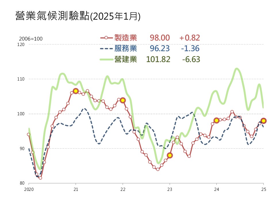 台經院景氣調查：未來半年傳產、營造看待持平、國旅需求疲弱