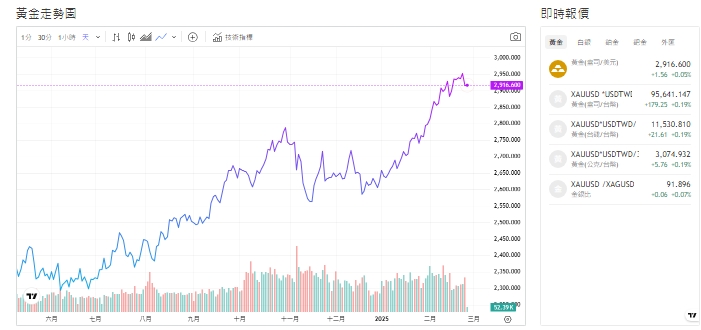 憂通膨、貿易戰、央行減少倚賴貨幣  專家：短期反應支撐黃金