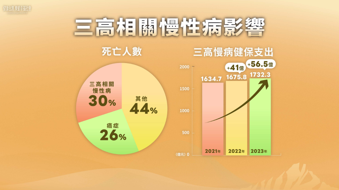 賴清德：健保醫療支出達1,700億元 2030年降低「三高」死亡率1/3