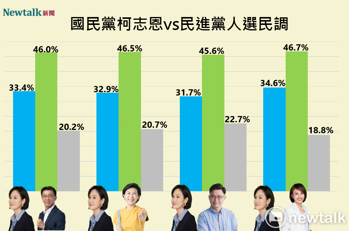 2026高雄市長最新民調2》民進黨4將對戰柯志恩皆完勝 林岱樺贏最大 