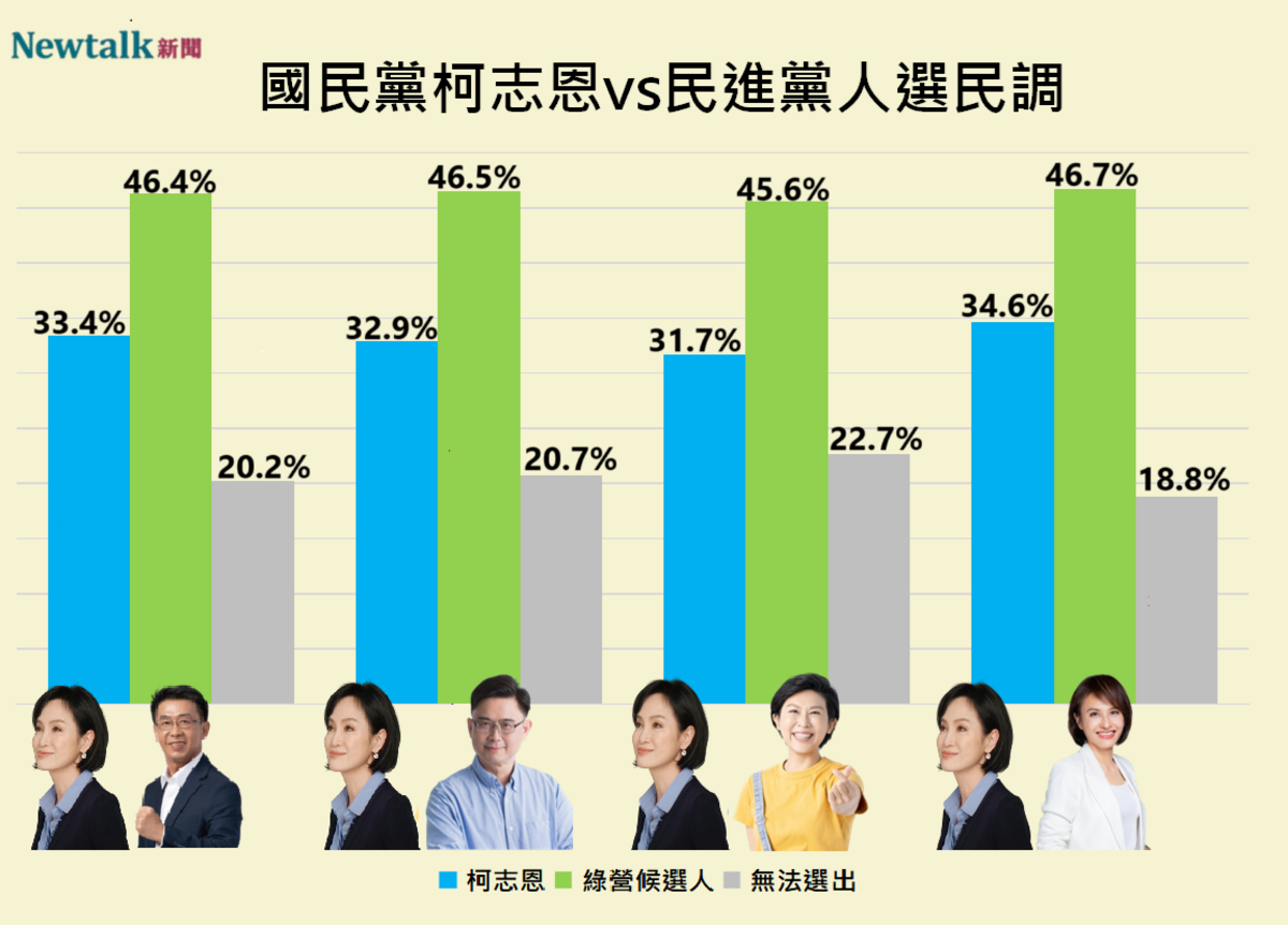 高雄4綠委《Newtalk新聞》民調對上柯志恩全勝 回應一次看 