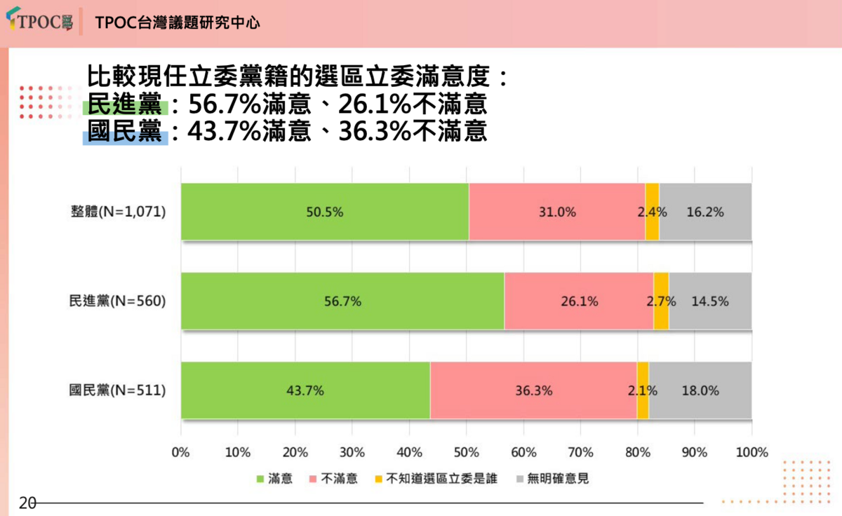 大罷免》罷團要注意了！過半民眾滿意選區立委 倒閣重選綠沒優勢