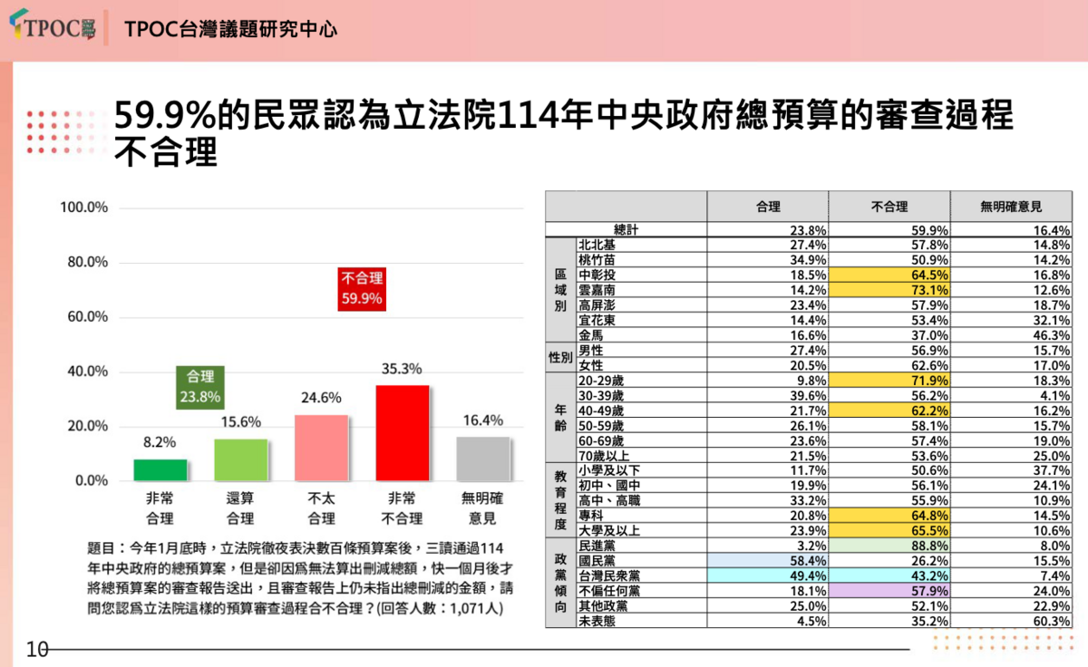 民調》近6成認為總預算審查不合理 4成要藍白為立院衝突負責