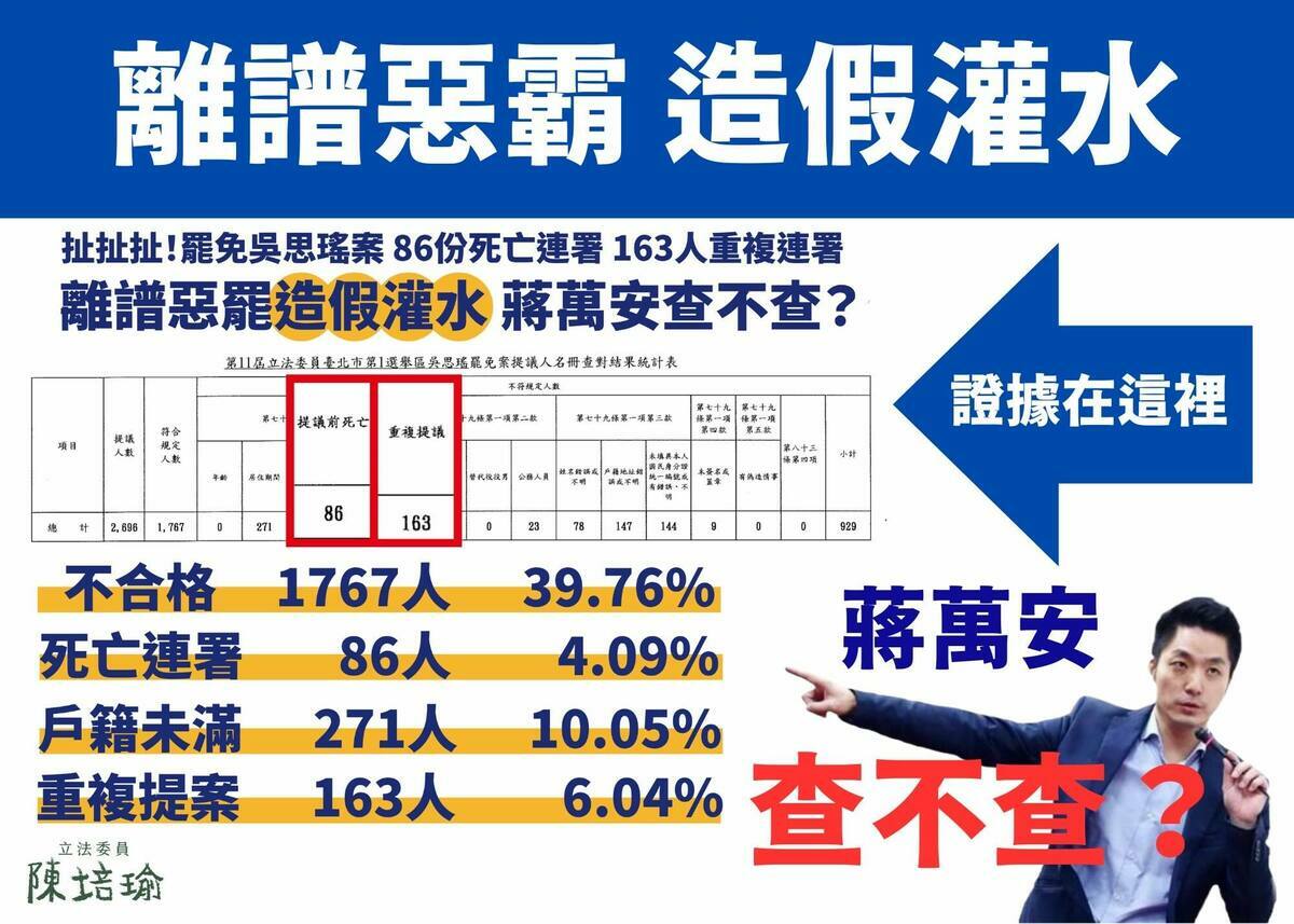 批放任死人連署不管 民進黨團批：蔣萬安還要裝死包庇罪犯？