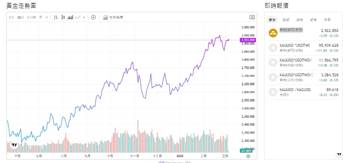 加墨關稅延期 黃金短線下挫 專家：長線仍看好