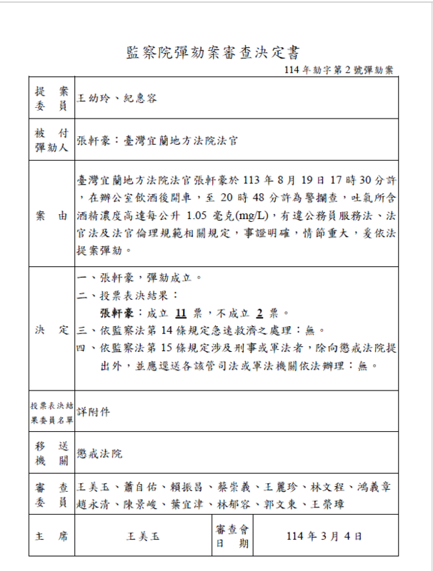 宜蘭地院法官張軒豪酒駕被捉 監院通過彈劾移送懲戒法院審理