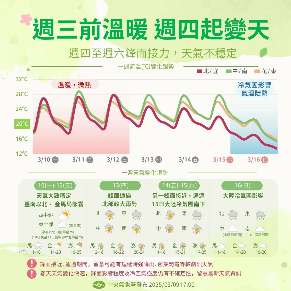 下週天氣一圖看！氣溫一路下滑 週四起2波鋒面接力