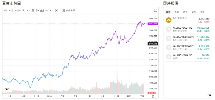 關稅戰、美債殖利率降、美元疲軟 專家：黃金逢低買入