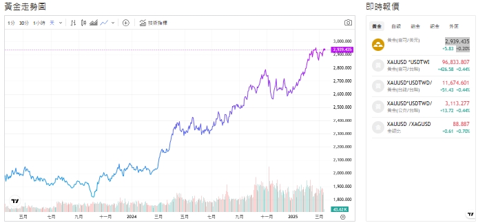 美國經濟衰退隱憂 黃金短線拋售 專家：長期利多 