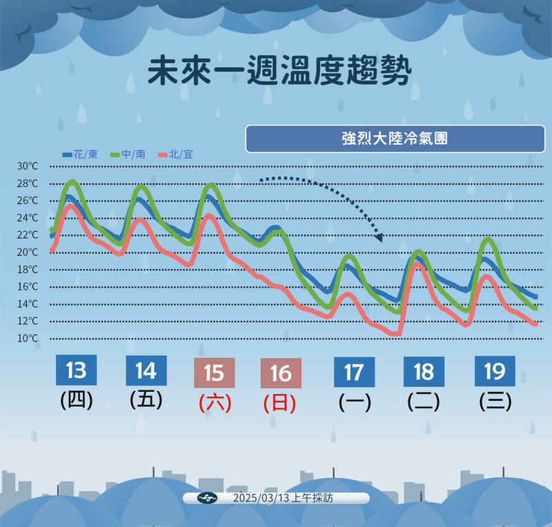 周六又要變天！新一波冷空氣報到「直逼寒流」  低溫下探10度