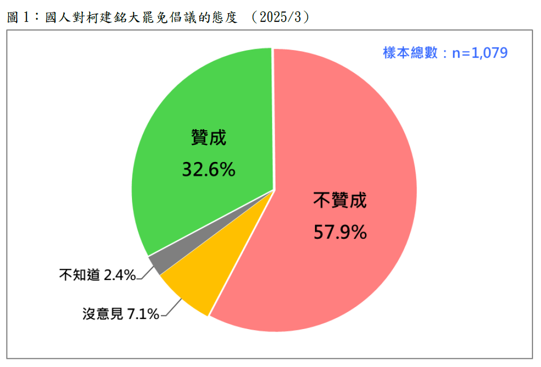 民調：不贊成「大罷免」者比贊成者多25.3% 但二階罷免成案可能性高