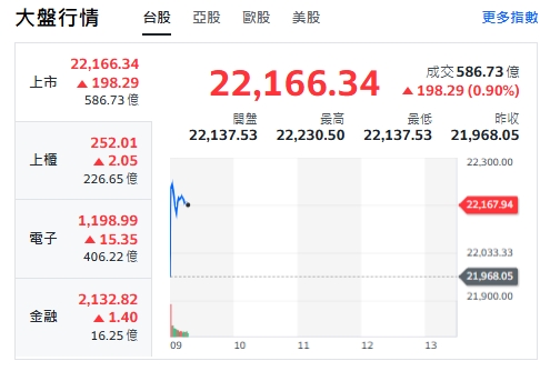 台股開盤》大盤漲200點 中小股 權值F4齊步漲 