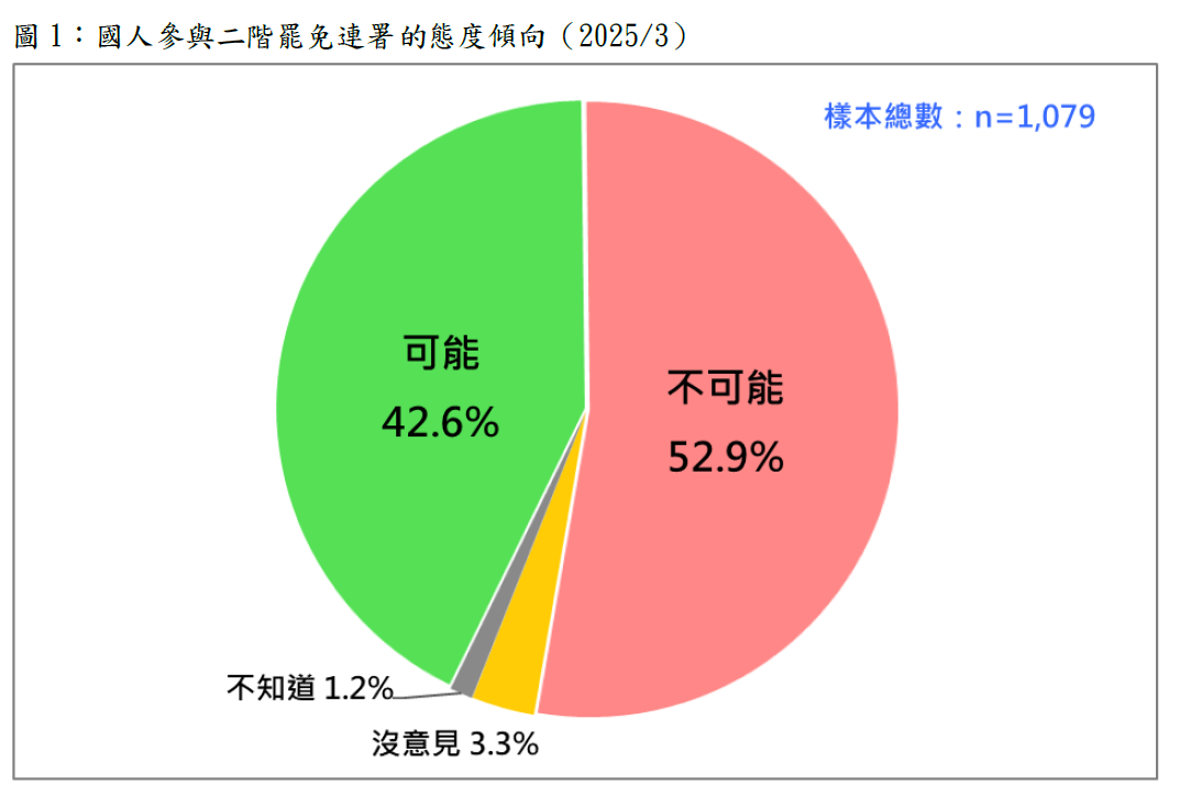 台灣民意基金會民調：43%選民可能參與二階罷免連署 藍綠宣講添柴火