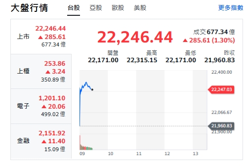 台股開紅》黃仁勳否認收購Intel請求 大盤漲331點 權值F4揚升